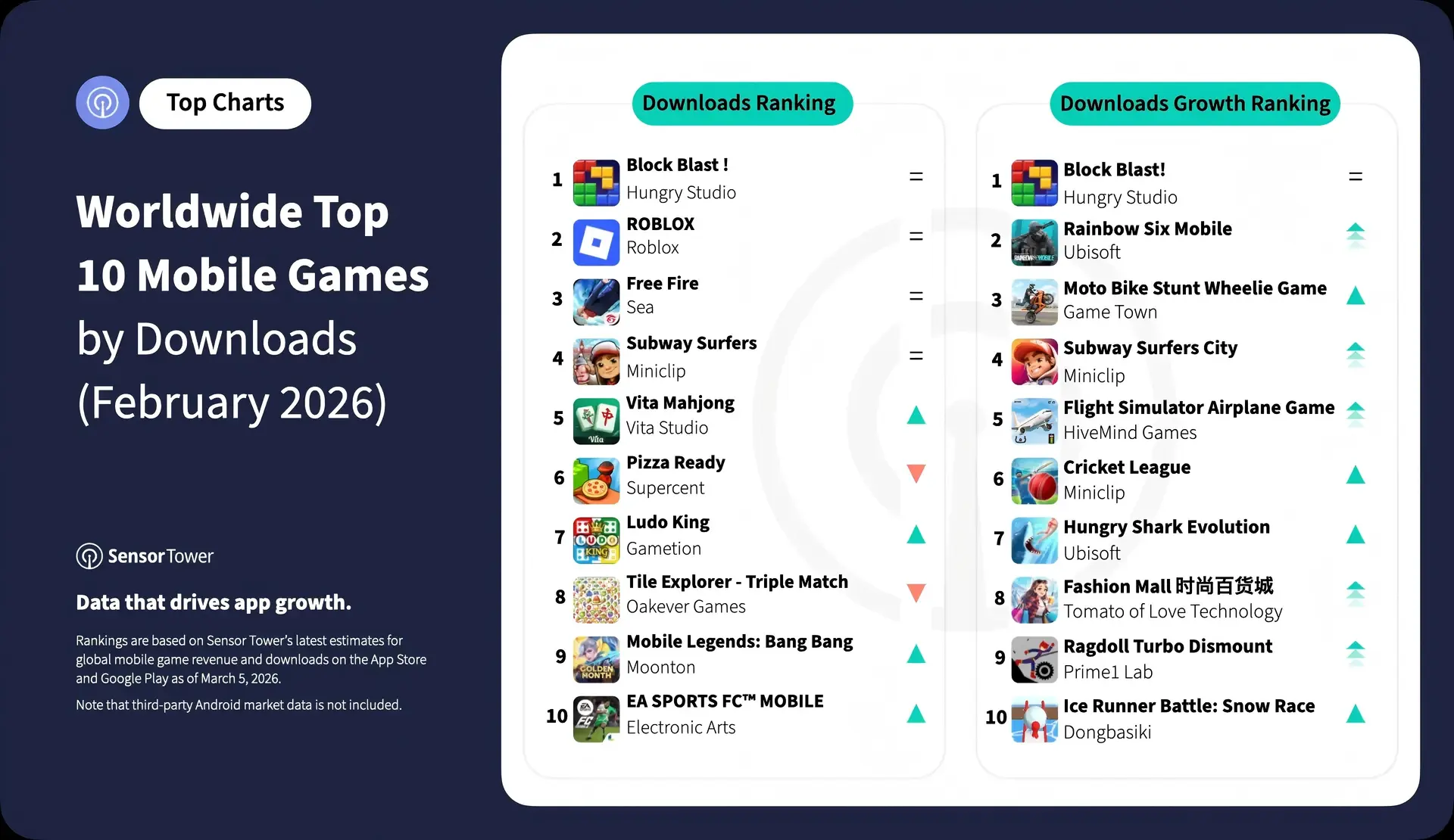 Block Blast! Remains No. 1 in Worldwide Mobile Game Downloads for Second Straight Month